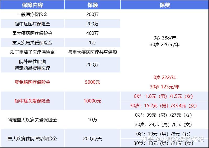 保山200到500的小额医保提取(200到500的小额医保提取江西)