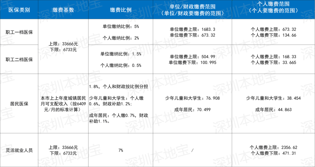 保山深圳医保套现(深圳医保套现一般手续费多少套取)
