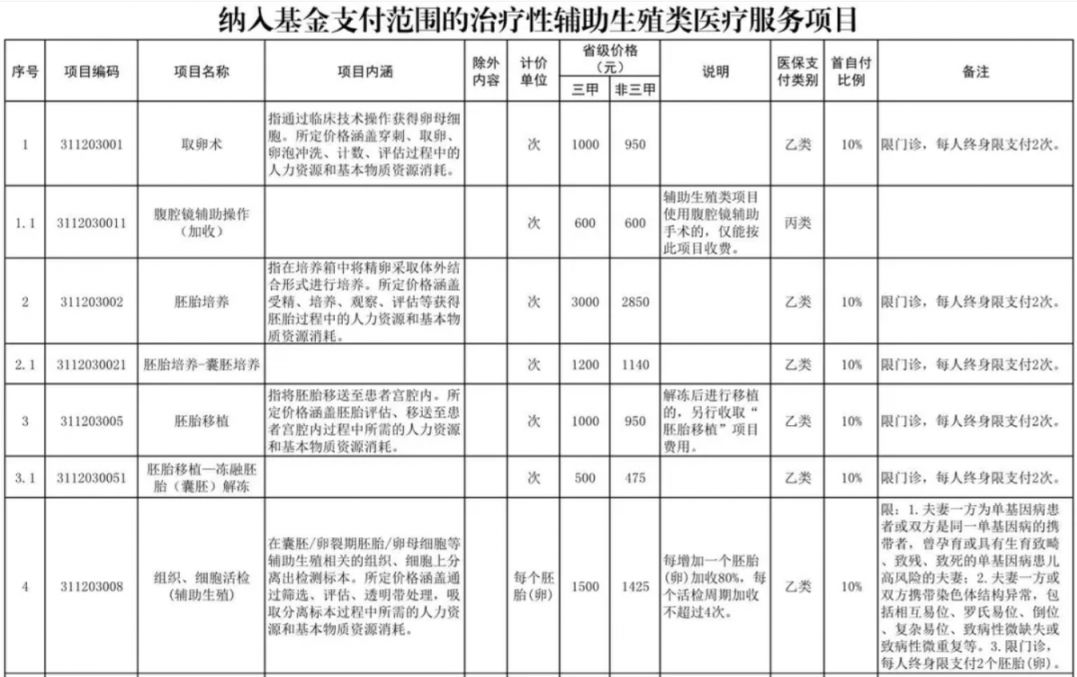 保山辅助生殖纳入医保(辅助生殖纳入医保惠及百万人)