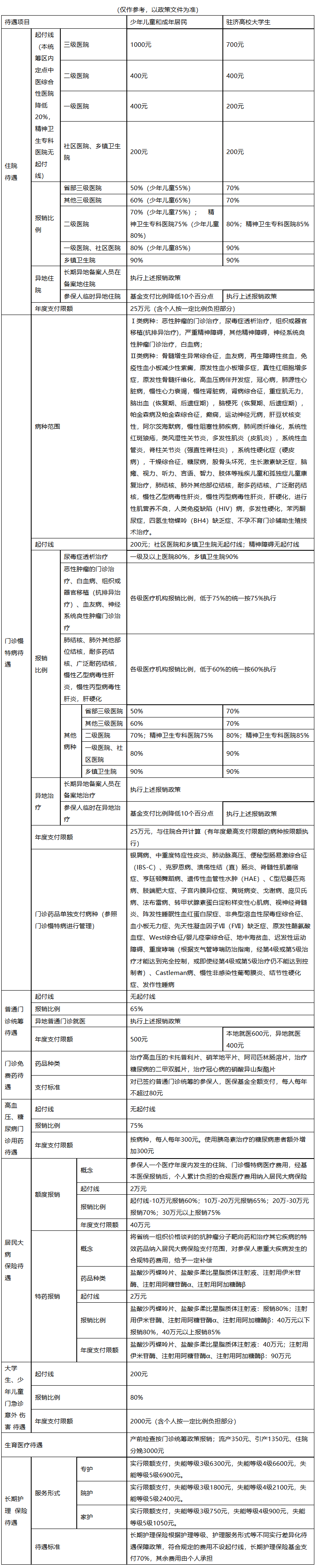 保山城市医保报销比例(大病农保报销比例是多少)