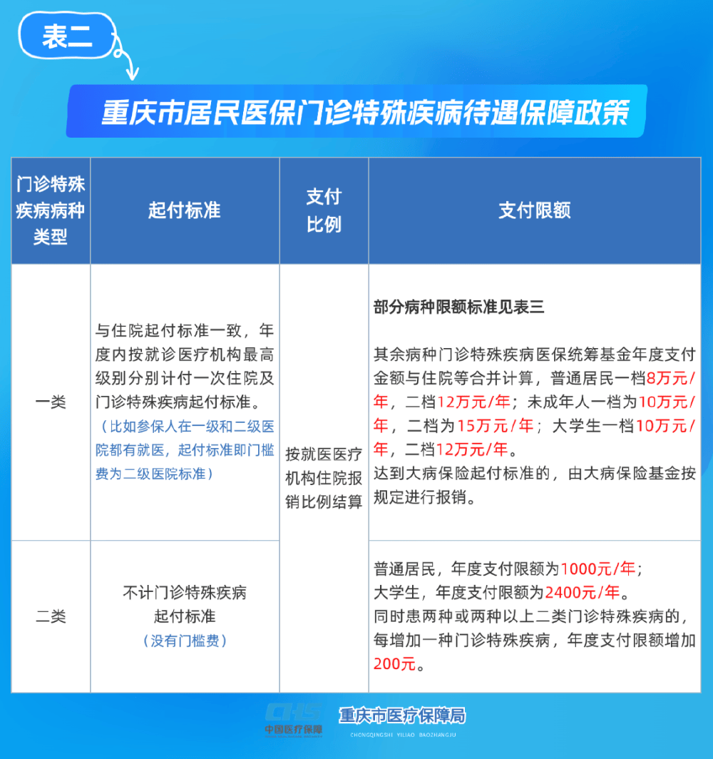 保山重庆医保(重庆医保要交多少年才能终身享受)